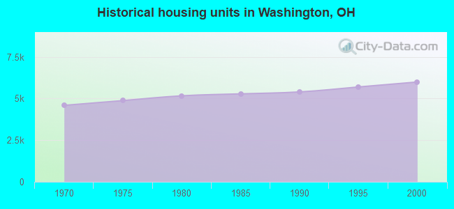 Historical housing units in Washington, OH