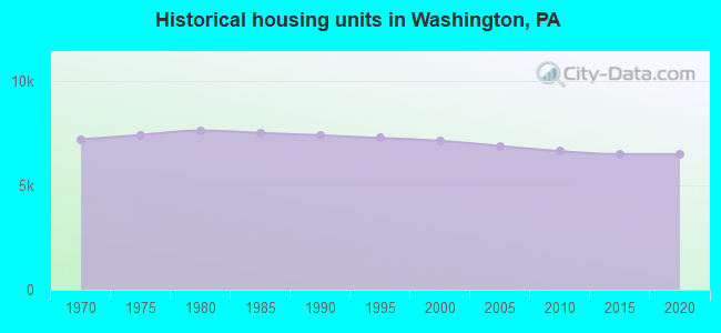 Historical housing units in Washington, PA