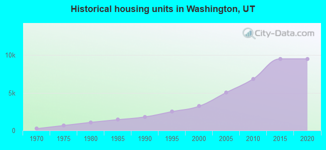 Historical housing units in Washington, UT