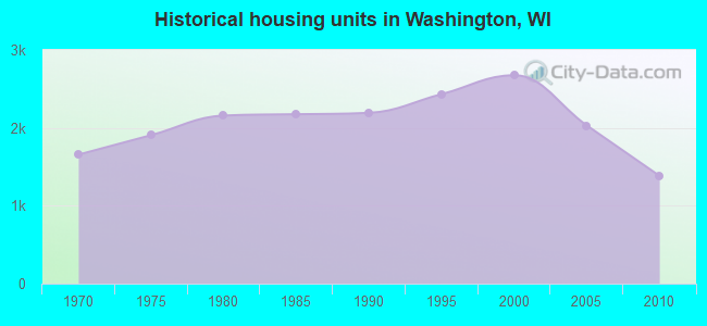 Historical housing units in Washington, WI