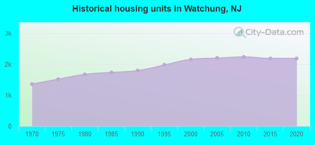 Historical housing units in Watchung, NJ