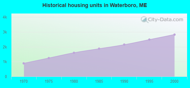 Historical housing units in Waterboro, ME