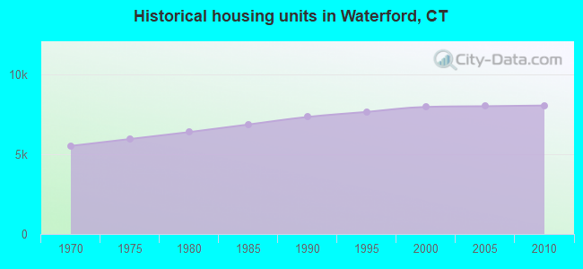 Historical housing units in Waterford, CT