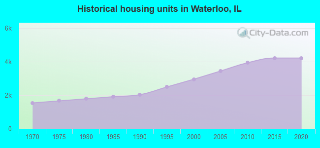 Historical housing units in Waterloo, IL