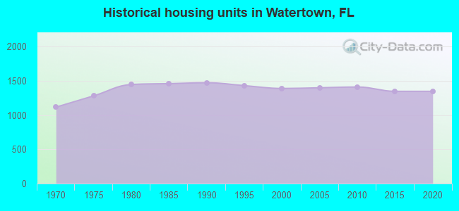 Historical housing units in Watertown, FL