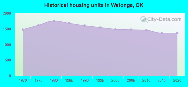 Historical housing units in Watonga, OK