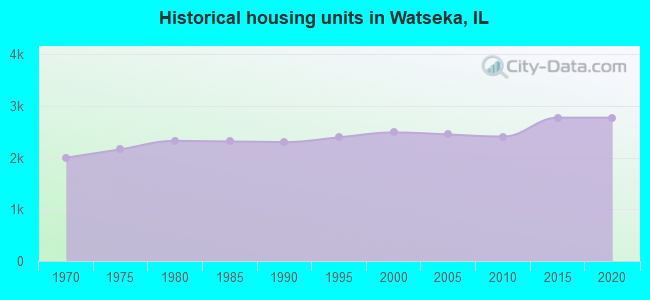 Historical housing units in Watseka, IL