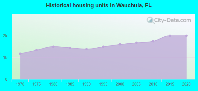 Historical housing units in Wauchula, FL