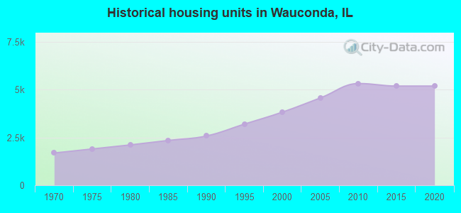 Historical housing units in Wauconda, IL