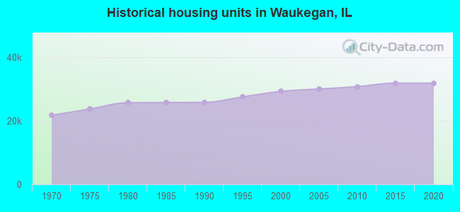 Historical housing units in Waukegan, IL