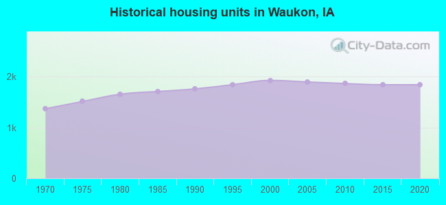 Historical housing units in Waukon, IA