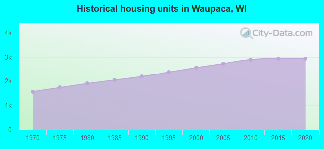 Historical housing units in Waupaca, WI