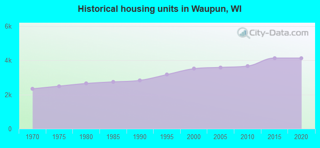 Historical housing units in Waupun, WI
