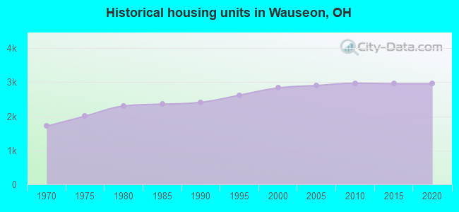 Historical housing units in Wauseon, OH