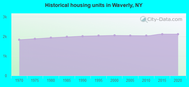 Historical housing units in Waverly, NY
