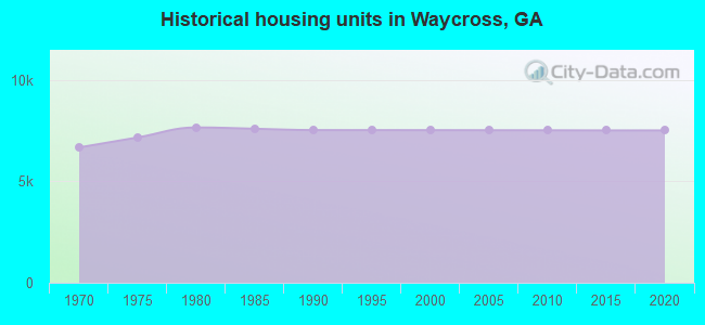 Historical housing units in Waycross, GA