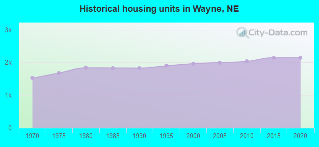 Historical housing units in Wayne, NE