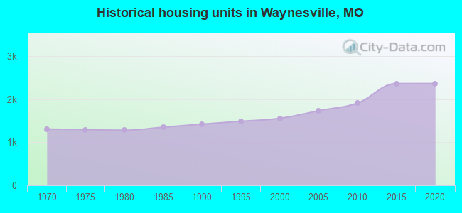 Historical housing units in Waynesville, MO