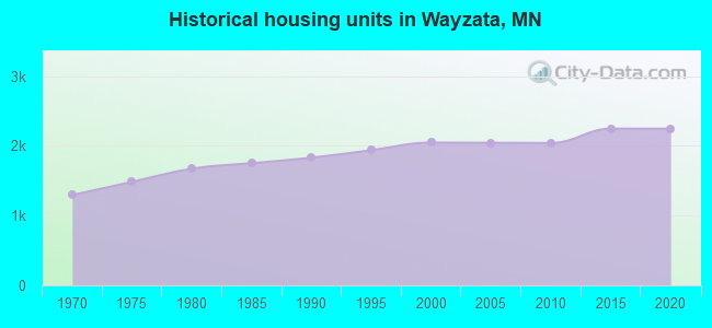 Historical housing units in Wayzata, MN