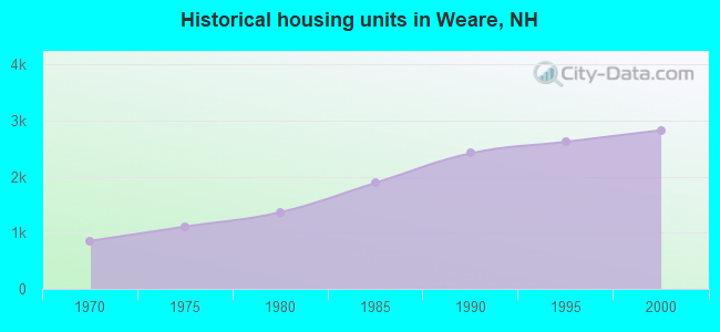 Historical housing units in Weare, NH