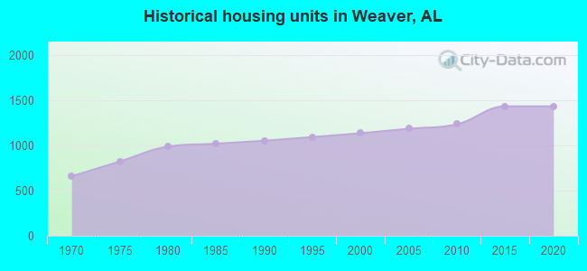Historical housing units in Weaver, AL