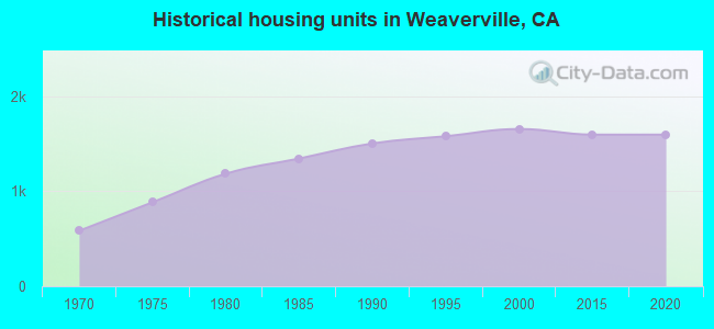 Historical housing units in Weaverville, CA