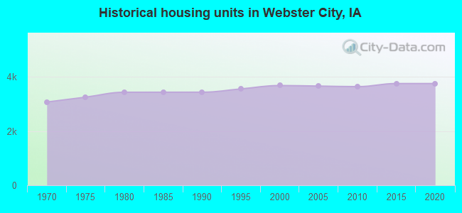 Historical housing units in Webster City, IA