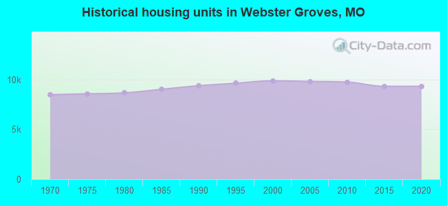 Historical housing units in Webster Groves, MO