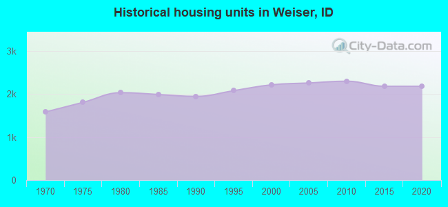 Historical housing units in Weiser, ID