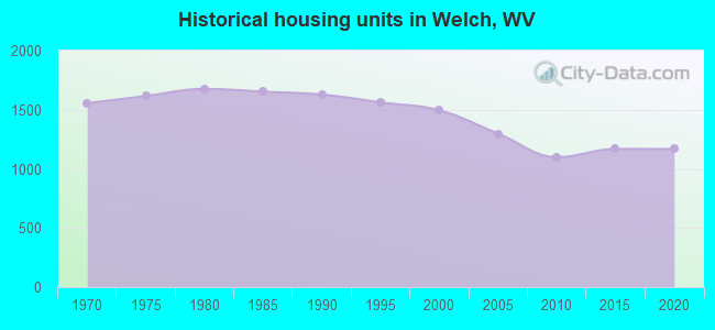 Historical housing units in Welch, WV