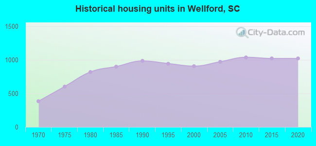 Historical housing units in Wellford, SC