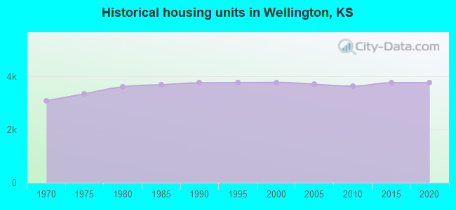 Historical housing units in Wellington, KS