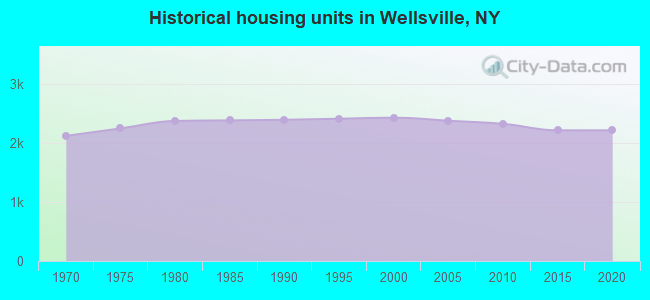 Historical housing units in Wellsville, NY