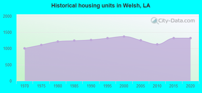 Historical housing units in Welsh, LA