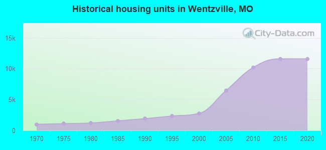 Historical housing units in Wentzville, MO