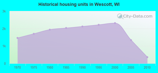 Historical housing units in Wescott, WI