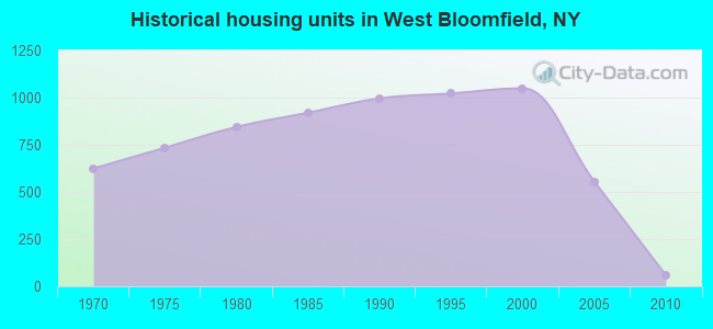 Historical housing units in West Bloomfield, NY
