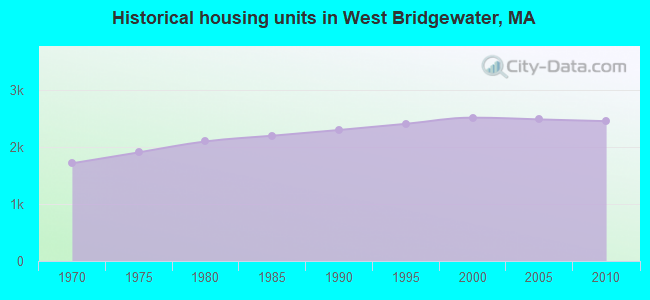 Historical housing units in West Bridgewater, MA