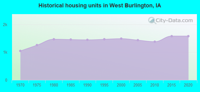 Historical housing units in West Burlington, IA