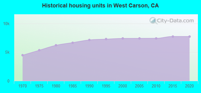 Historical housing units in West Carson, CA