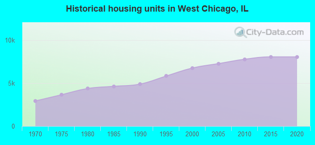 Historical housing units in West Chicago, IL