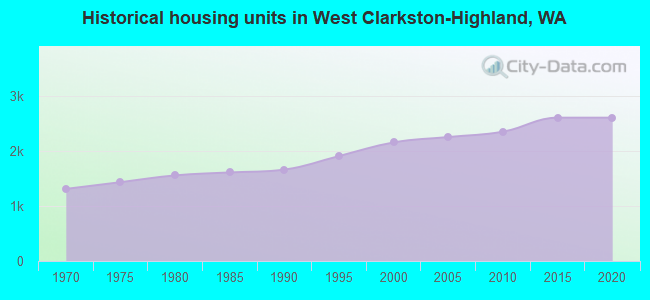 Historical housing units in West Clarkston-Highland, WA
