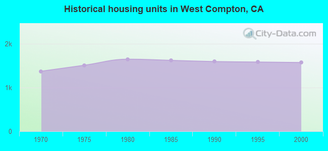 Historical housing units in West Compton, CA