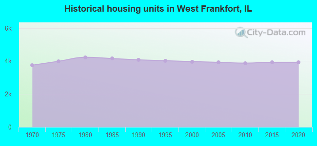 Historical housing units in West Frankfort, IL