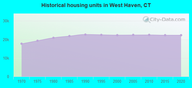 Historical housing units in West Haven, CT