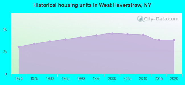 Historical housing units in West Haverstraw, NY