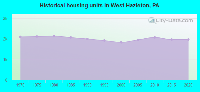 Historical housing units in West Hazleton, PA