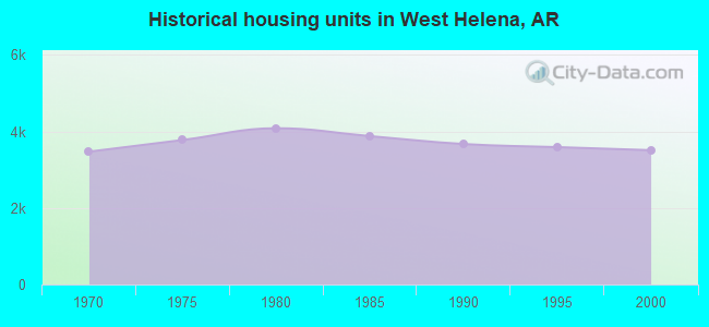 Historical housing units in West Helena, AR