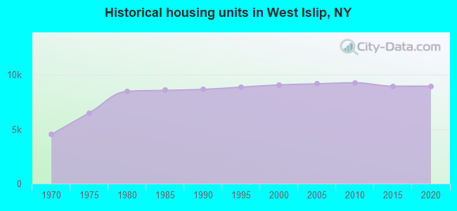 Historical housing units in West Islip, NY