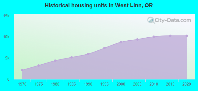Historical housing units in West Linn, OR